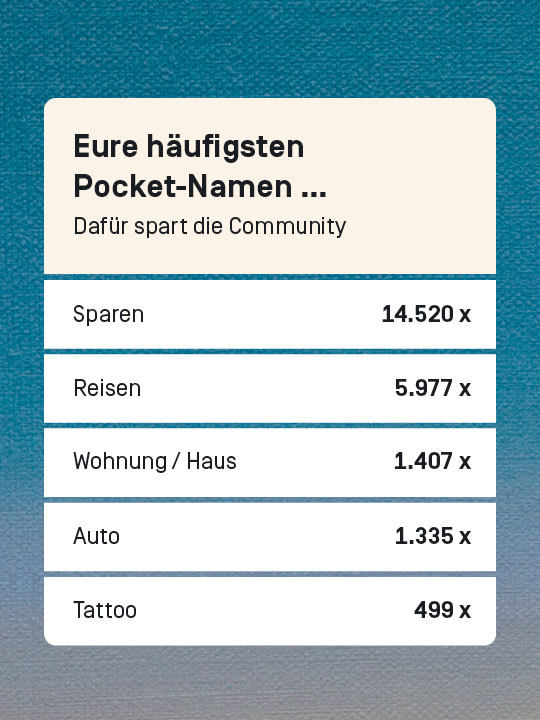 Eure häufigsten Pocket-Namen. Dafür spart die Community: Platz 1: 14.520 Mal "Sparen", Platz 2: 5977 mal "Reisen", Platz 3: 1407 mal "Wohnung / Haus", Platz 4: 1.335 mal "Auto", Platz 5: 499 mal "Tattoo"