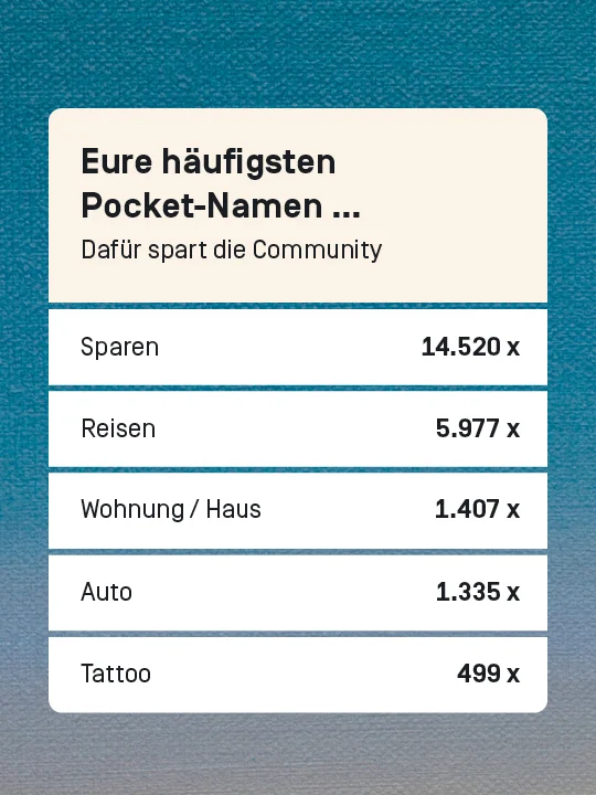 Eure häufigsten Pocket-Namen. Dafür spart die Community: Platz 1: 14.520 Mal "Sparen", Platz 2: 5977 mal "Reisen", Platz 3: 1407 mal "Wohnung / Haus", Platz 4: 1.335 mal "Auto", Platz 5: 499 mal "Tattoo"
