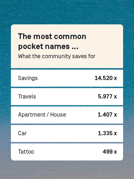 Your most common pocket names. This is what the community saves for: 1st place: 14,520 times "Savings", 2nd place: 5,977 times "Travel", 3rd place: 1,407 times "apartment / house", 4th place: 1,335 times "car", 5th place: 499 times "tattoo"