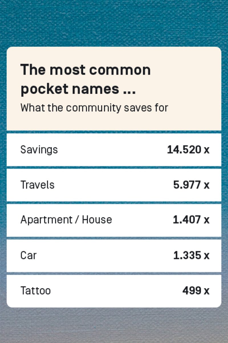 Your most common pocket names. This is what the community saves for: 1st place: 14,520 times "Savings", 2nd place: 5,977 times "Travel", 3rd place: 1,407 times "apartment / house", 4th place: 1,335 times "car", 5th place: 499 times "tattoo"