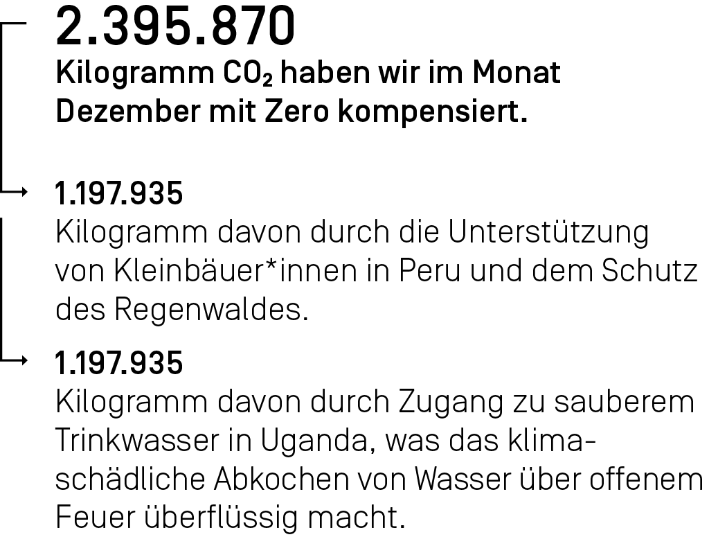2.395.870 Kilogramm CO₂ haben wir im Monat Dezember mit Zero kompensiert.