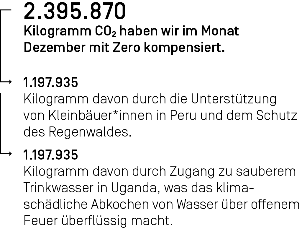 2.395.870 Kilogramm CO₂ haben wir im Monat Dezember mit Zero kompensiert.