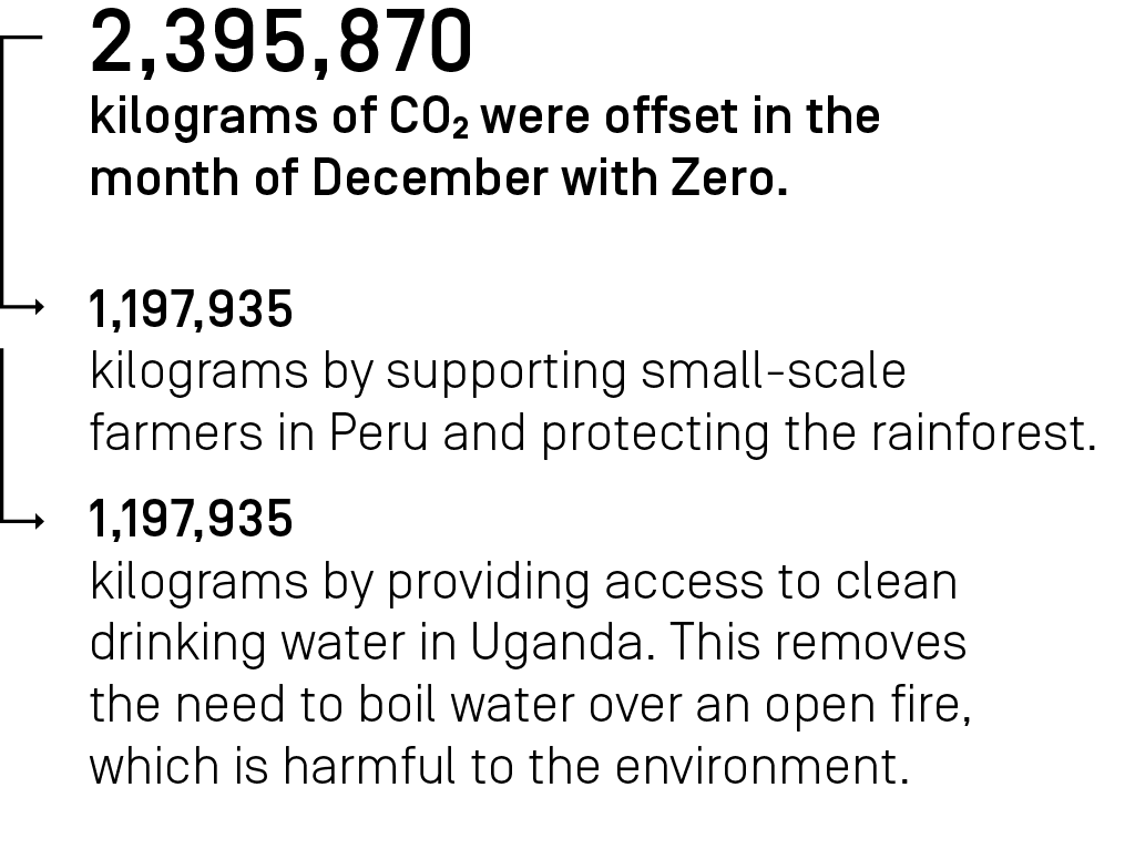 2,395,870 kilograms CO₂ were offset in the month December with Zero.