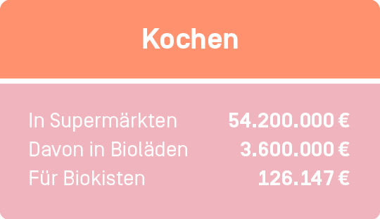 126147€ habt ihr für Biokisten ausgegeben. 54,2 Mio € habt ihr in Supermärkten ausgegeben und 3,6 Mio € davon in Bioläden.