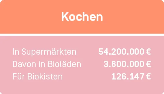 126147€ habt ihr für Biokisten ausgegeben. 54,2 Mio € habt ihr in Supermärkten ausgegeben und 3,6 Mio € davon in Bioläden.
