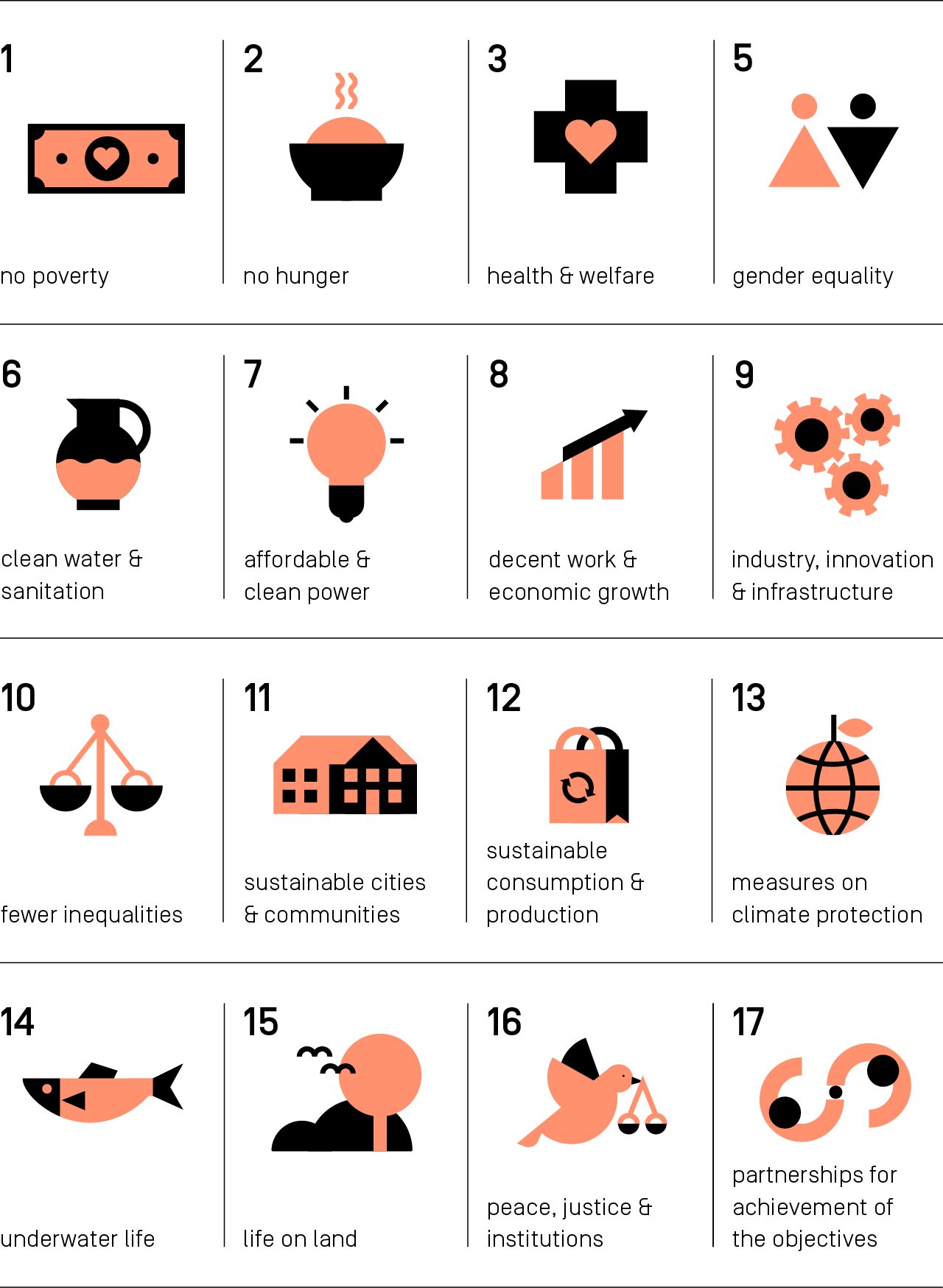 Overview of the 17 Sustainable Development Goals