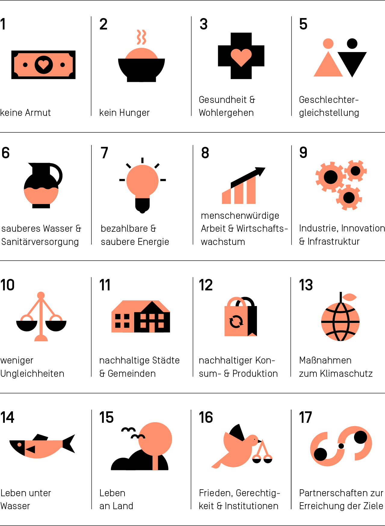 Überblick der 17 Sustainable Development Goals
