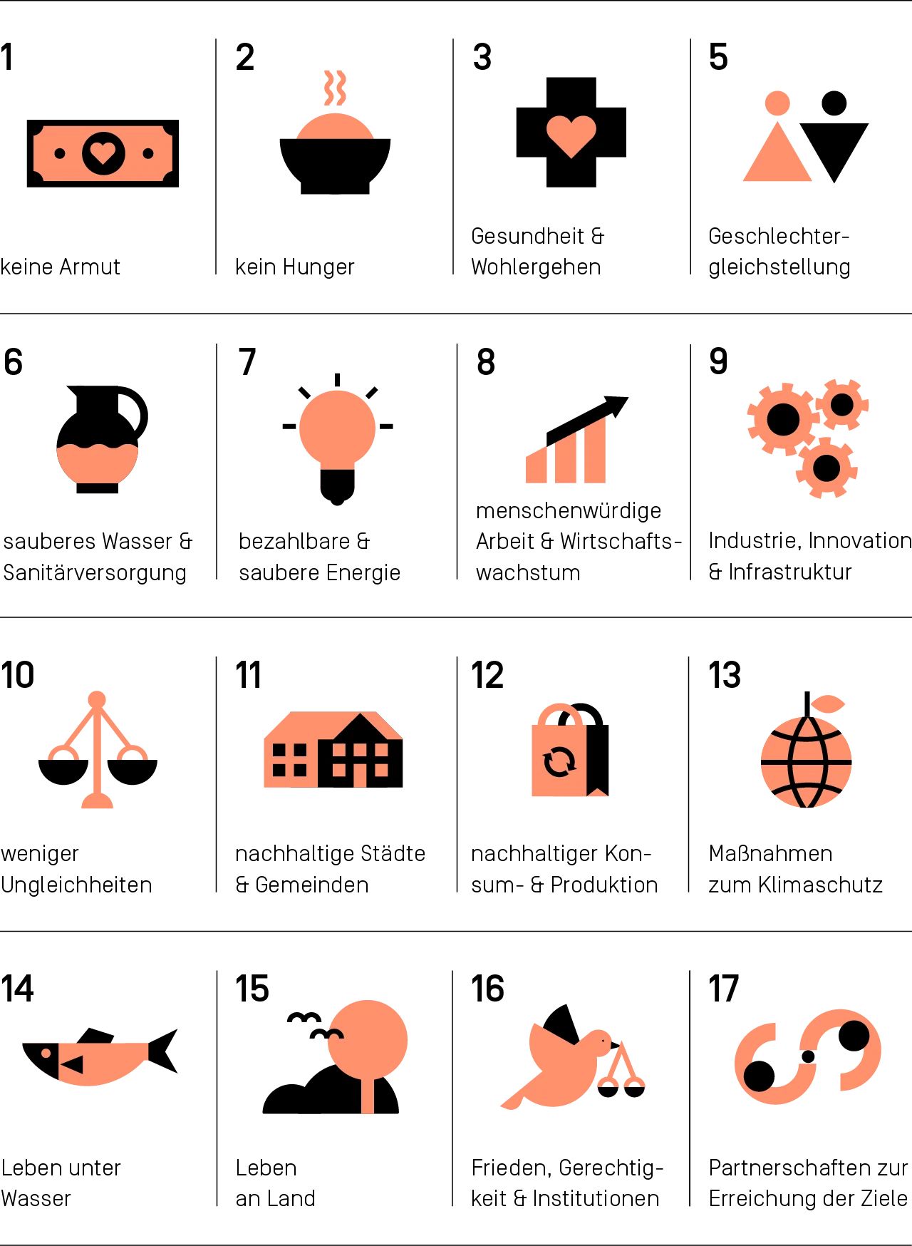 Überblick der 17 Sustainable Development Goals
