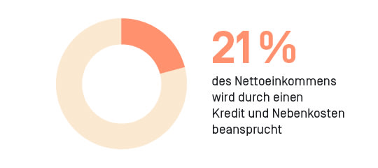 21 Prozent gehen monatlich für die Miete drauf.