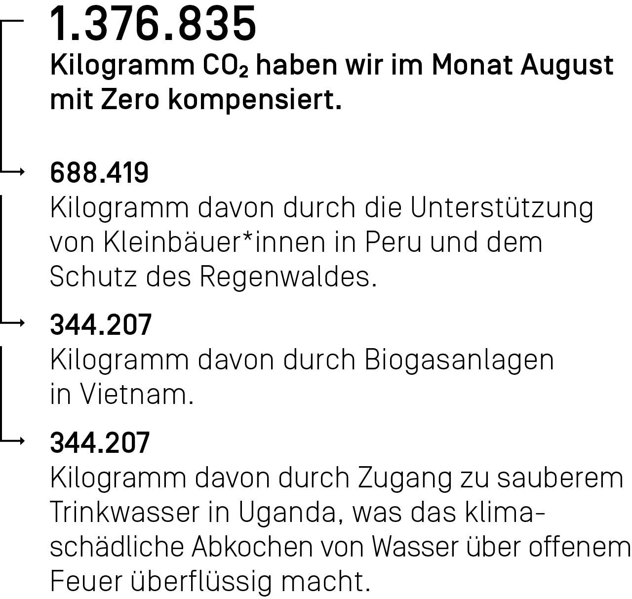 1.376.835 Kilogramm CO₂ haben wir im Monat August mit Zero kompensiert.