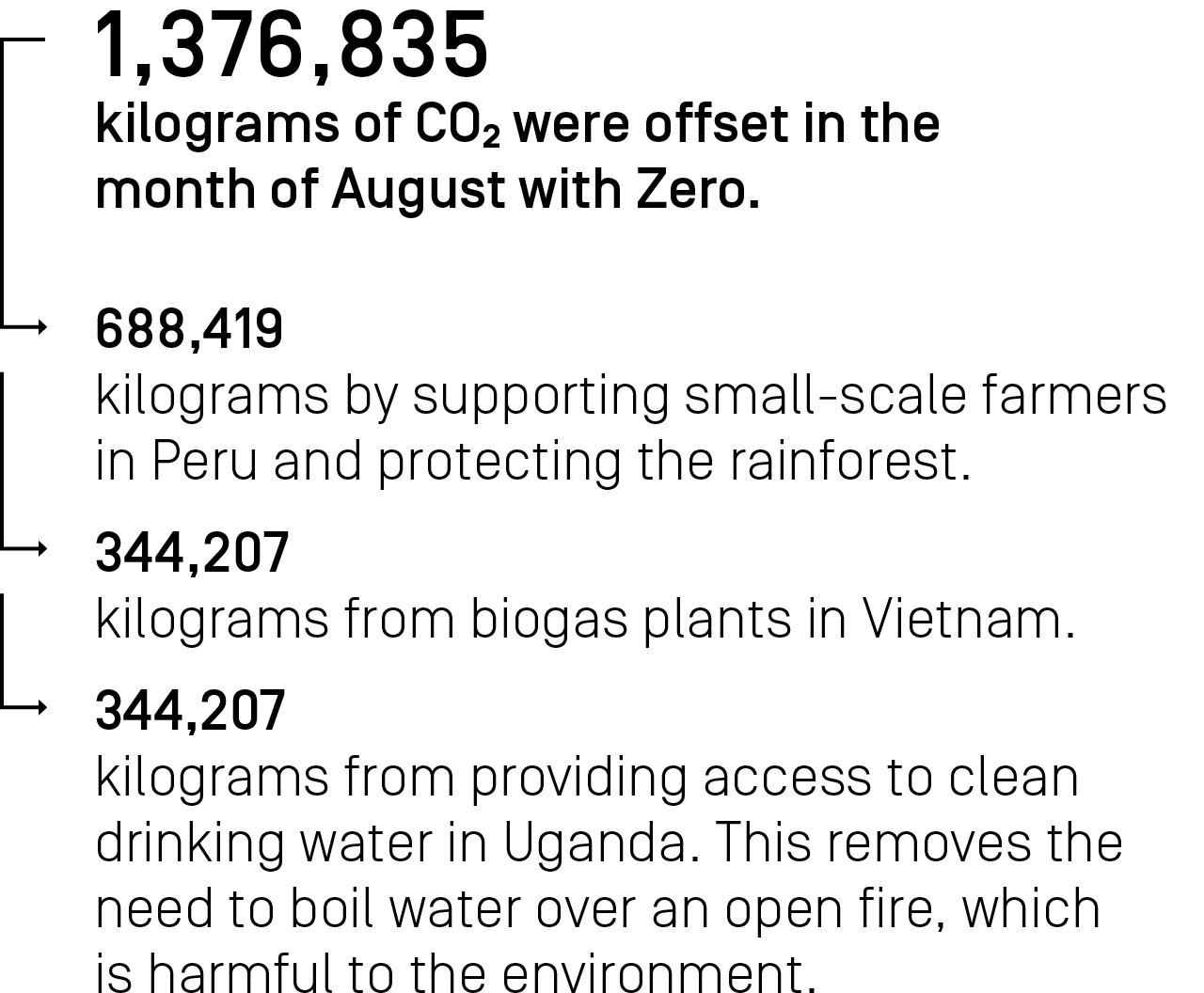 1,376,835 kilograms CO₂ were offset in the month August with Zero.