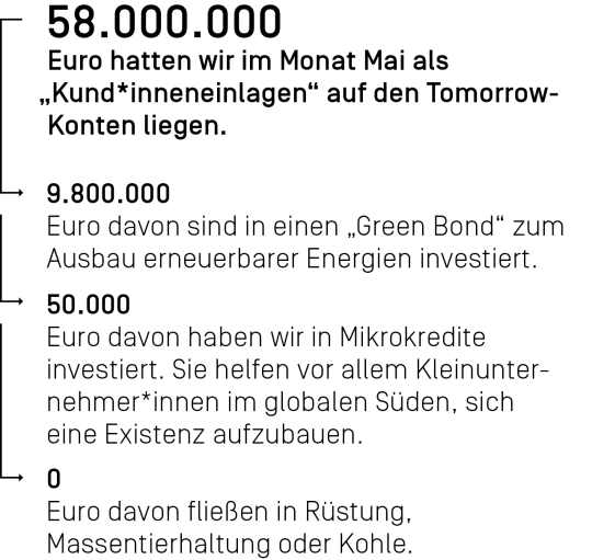 58.000.000 Euro hatten wir im Monat Mai als Kund*inneneinlagen auf den Tomorrow-Konten liegen.