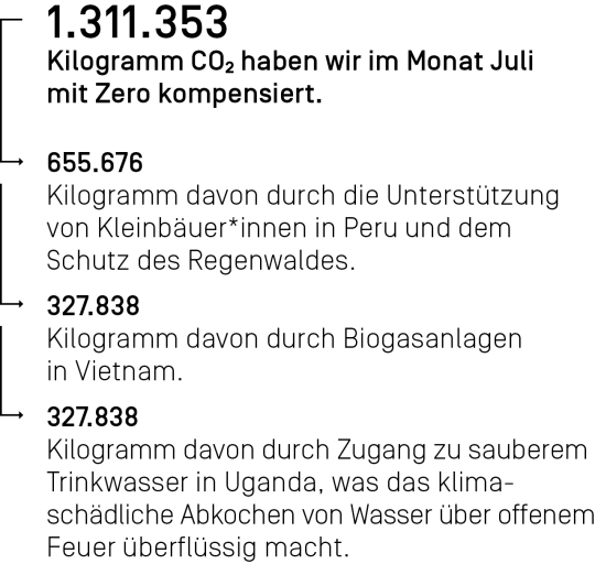 1.311.353 Kilogramm CO₂ haben wir im Monat Juli mit Zero kompensiert.