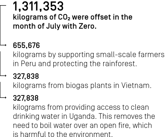 1,311,353 kilograms CO₂ were offset in the month July with Zero.