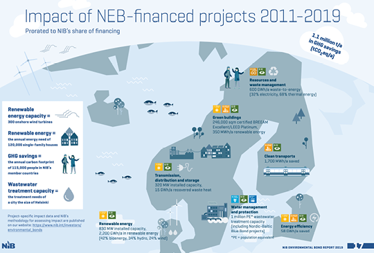 Impact der NIB in 2019