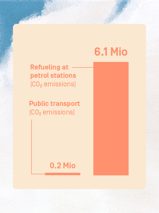Your CO2 emissions from public transportation: 150,134kg.
Your CO2 emissions from refueling: 6075040kg.