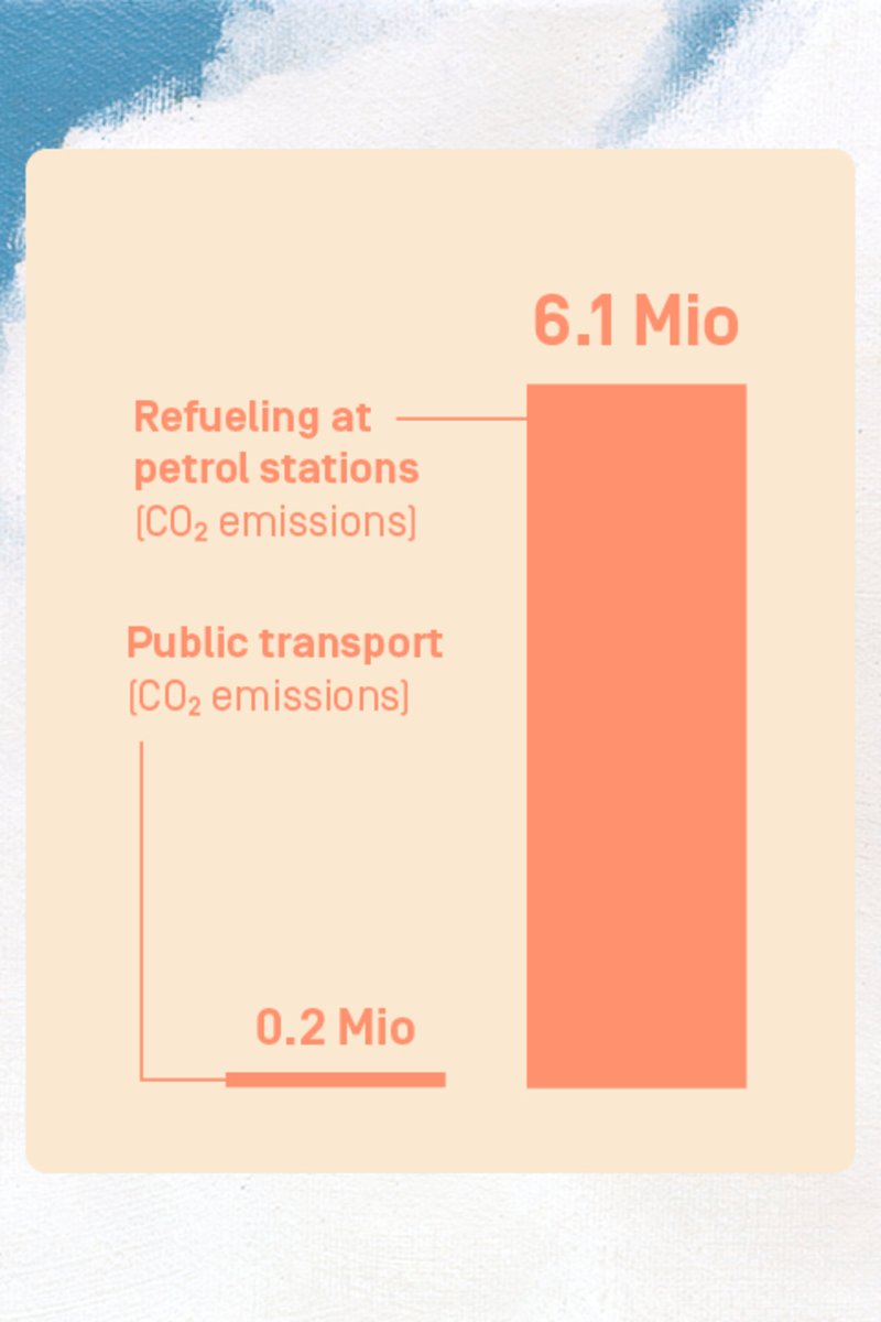 Your CO2 emissions from public transportation: 150,134kg.
Your CO2 emissions from refueling: 6075040kg.