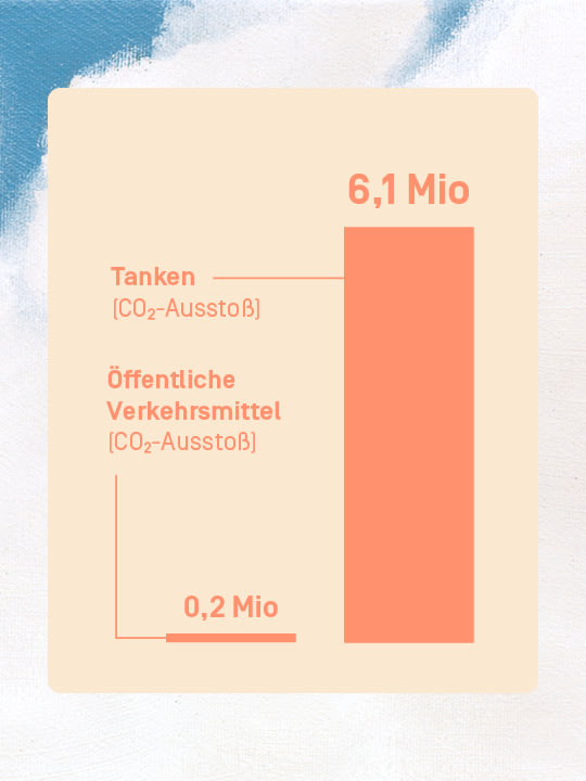 Euer CO2 Ausstoß durch öffentliche Verkehrsmittel: 150.134kg.
Euer CO2-Ausstoß durch Tanken: 6075040kg