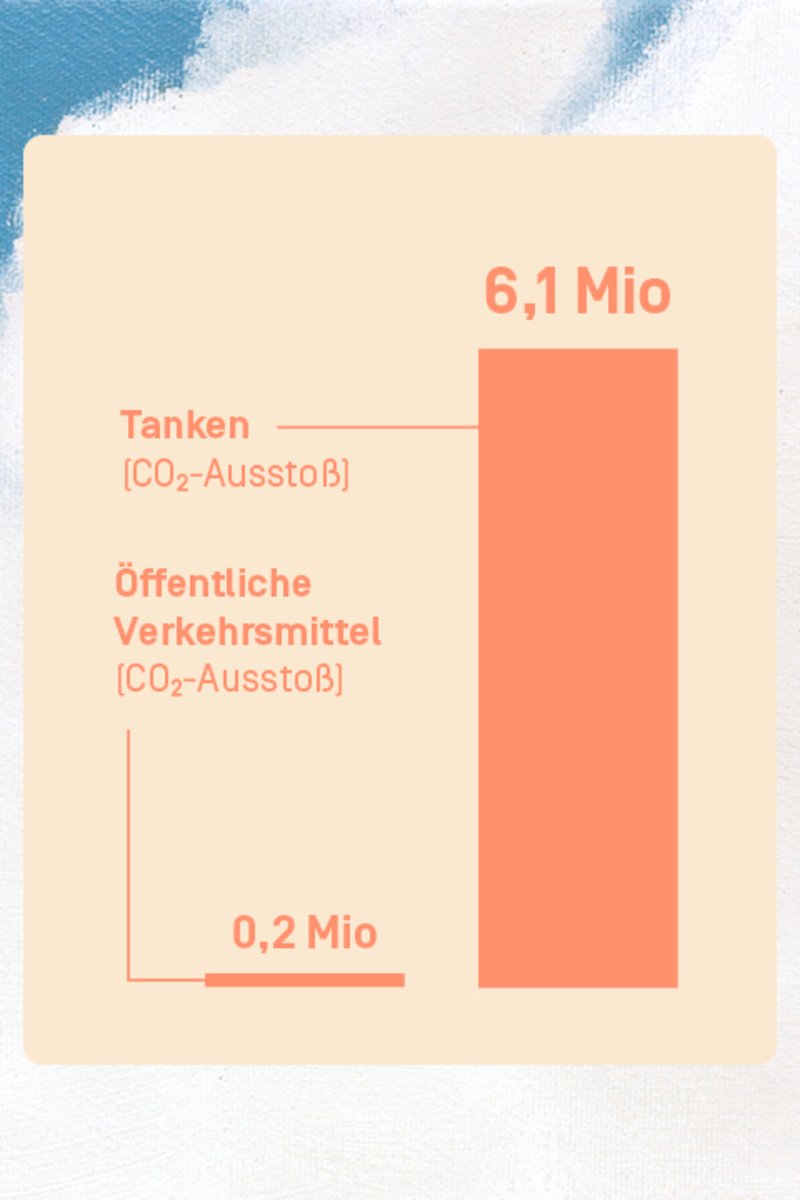 Euer CO2 Ausstoß durch öffentliche Verkehrsmittel: 150.134kg.
Euer CO2-Ausstoß durch Tanken: 6075040kg