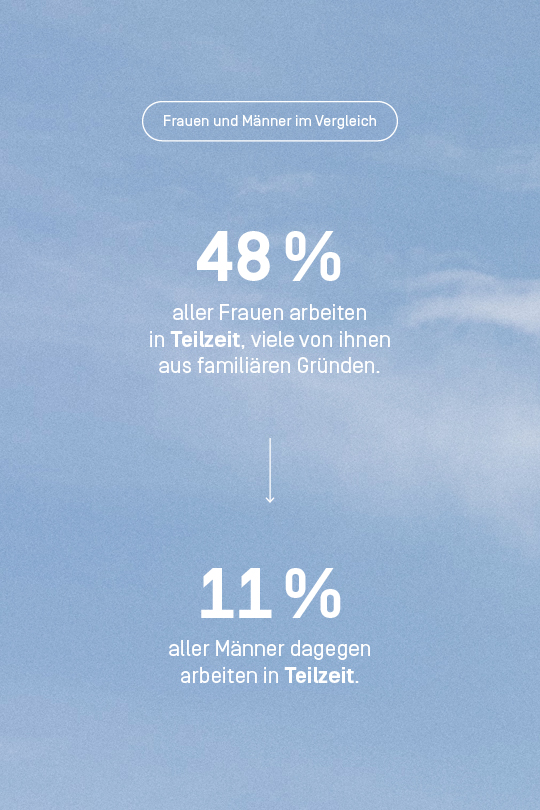 48 Prozent der Frauen arbeiten in Teilzeit, aber nur 11 Prozent Männer.