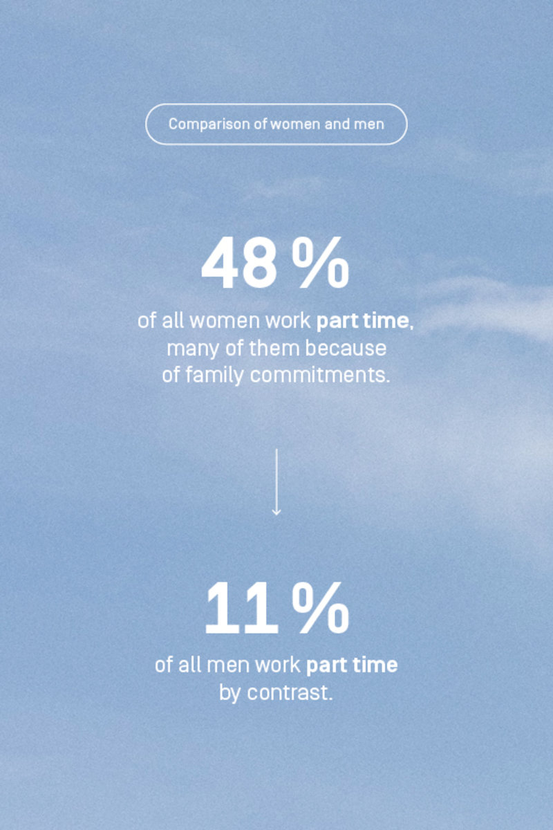 48 % of women work part time, but only 11 % of men