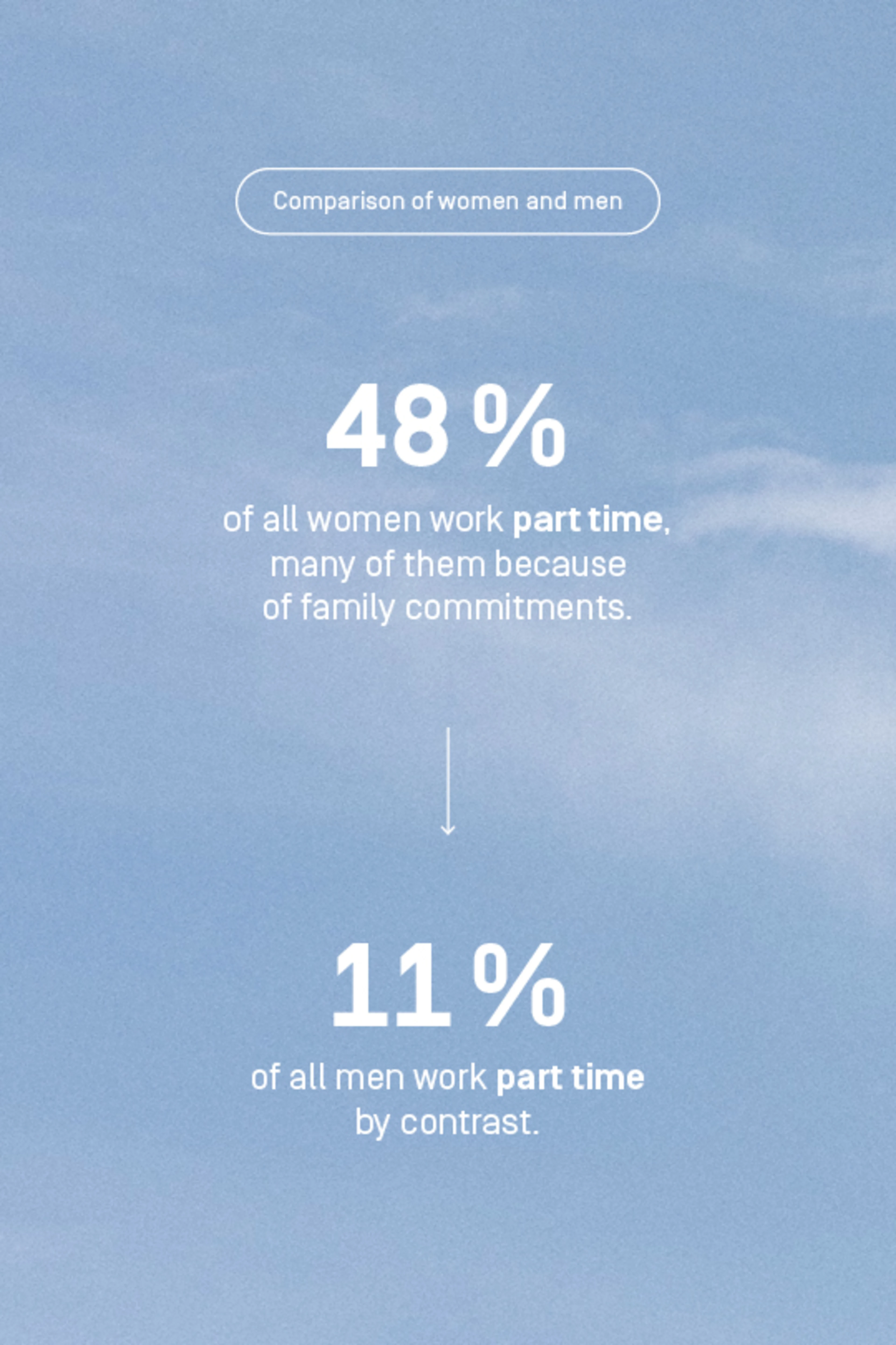 48 % of women work part time, but only 11 % of men