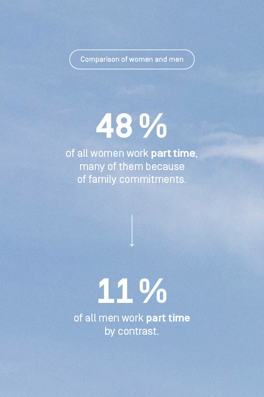 48 % of women work part time, but only 11 % of men