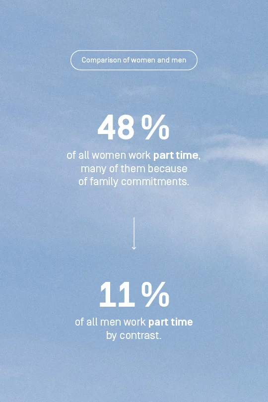 48 % of women work part time, but only 11 % of men