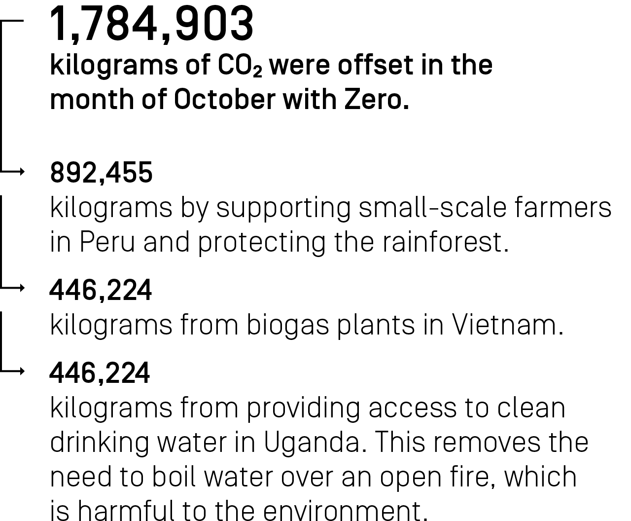1,784,903 kilograms CO₂ were offset in the month October with Zero.