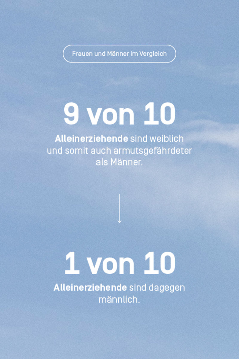 9 von 10 Alleinerziehenden sind weiblich. Alleinderziehende haben das größte Risiko für Altersarmut.