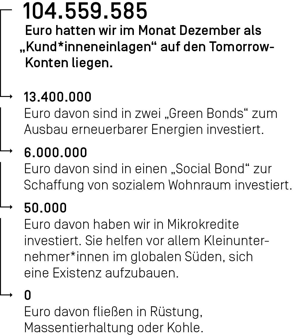 104.559.585 Euro hatten wir im Monat Dezember als Kund*inneneinlagen auf den Tomorrow-Konten liegen.