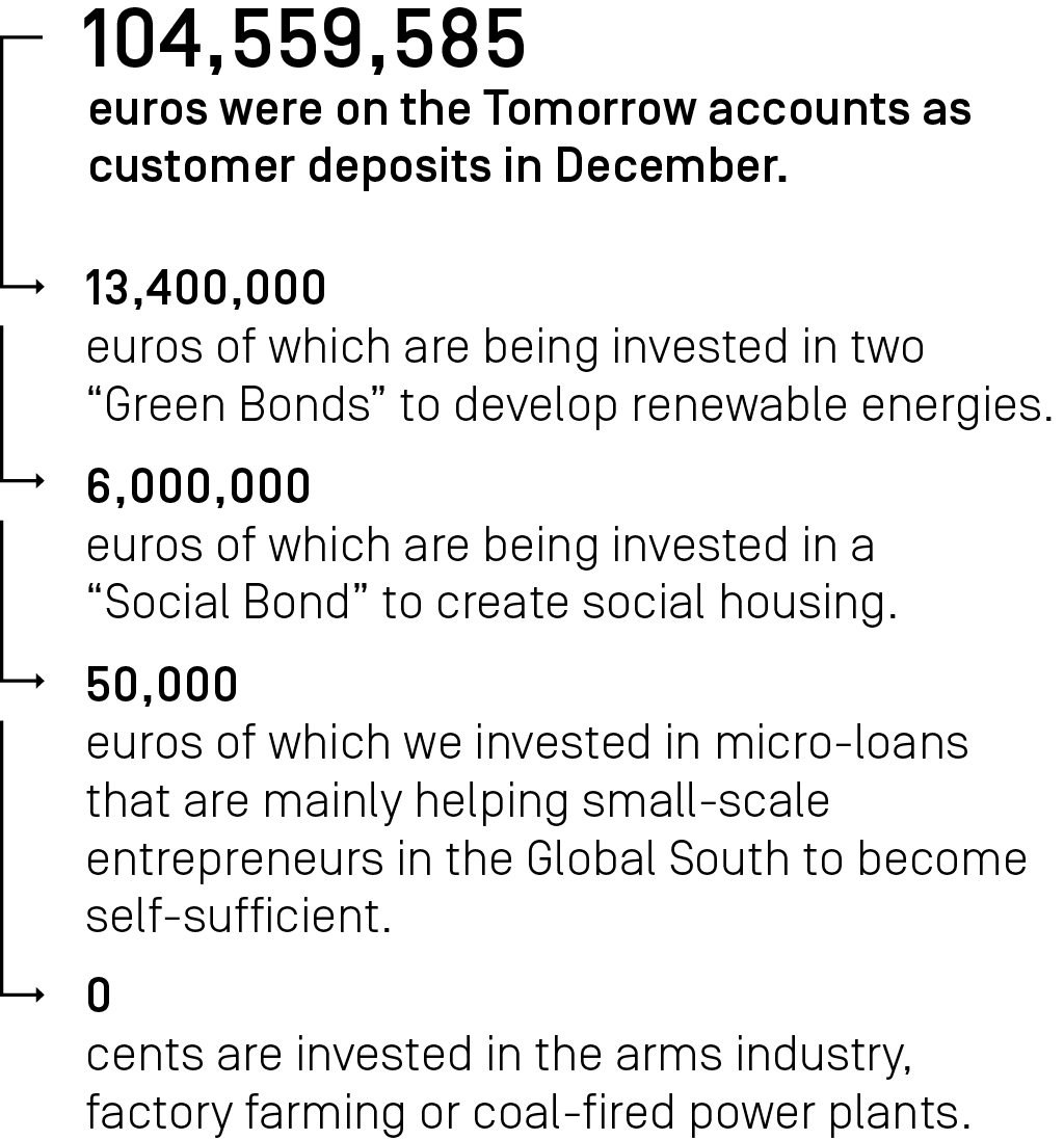 104,559,585 euros were on the Tomorrow accounts as customer deposits in December.