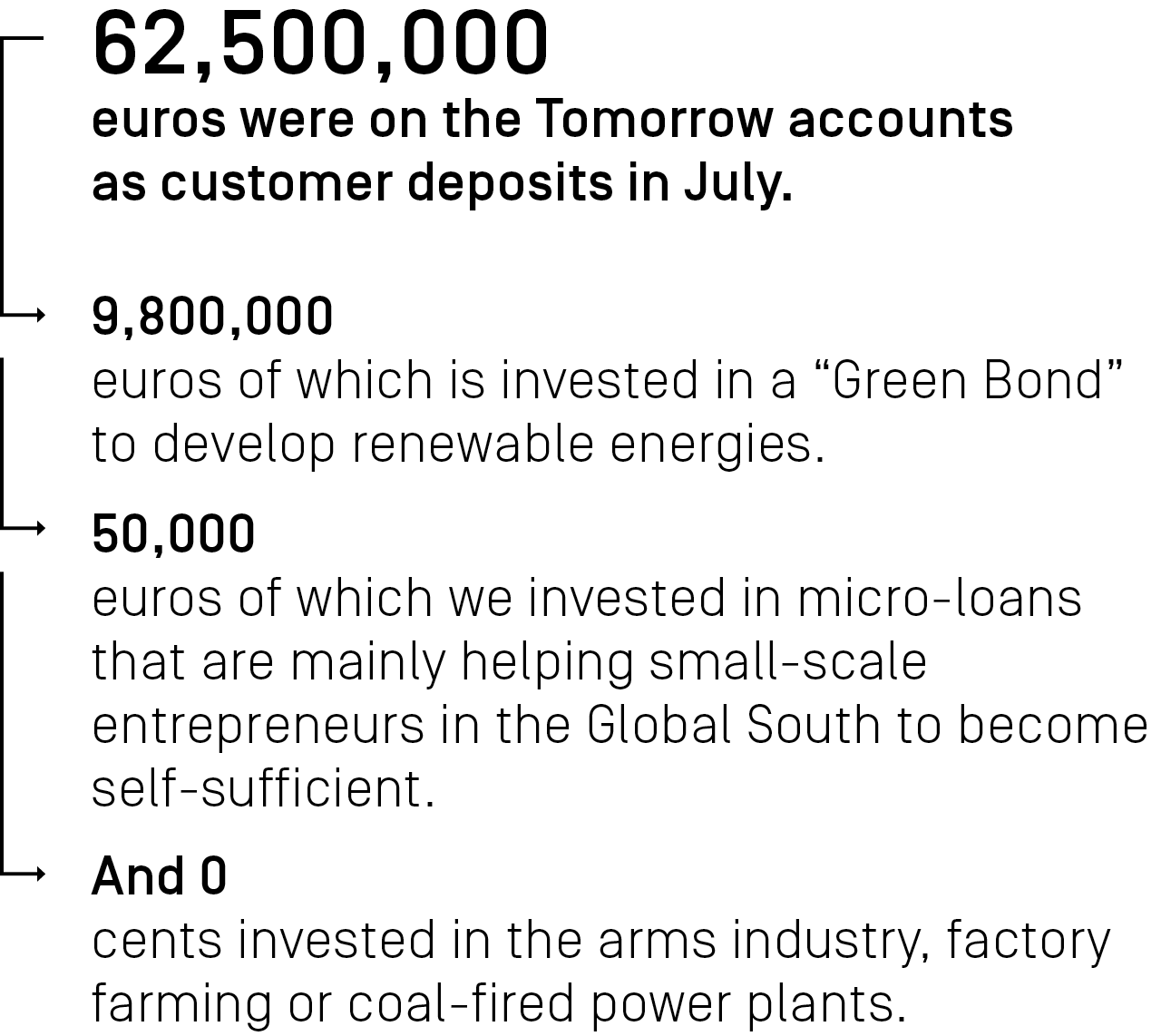 62,500,000 euros were on the Tomorrow accounts as customer deposits in July.