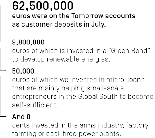 62,500,000 euros were on the Tomorrow accounts as customer deposits in July.