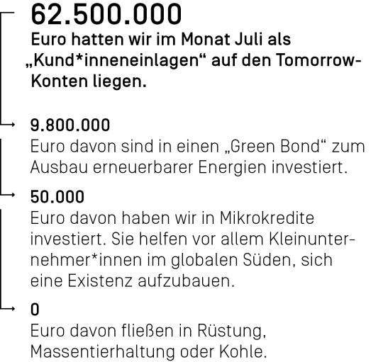 62.500.000 Euro hatten wir im Monat Juli als Kund*inneneinlagen auf den Tomorrow-Konten liegen.