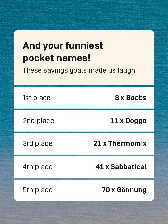 Your funniest pocket names. These savings goals made us laugh: 1st place: 8 times "Boobs", 2nd place: 12 times "Doggo", 3rd place: 21 times "Thermomix" and 6 times "KitchenAid", 4th place: 41 times "Sabbatical", 5th place: 70 times "Gönnung"
