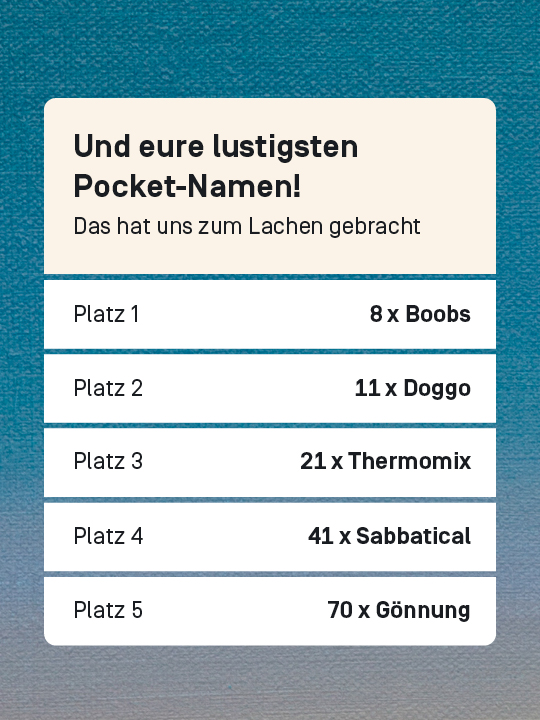 Eure lustigsten Pocket Namen. Diese Sparziele haben uns zum Lachen gebracht: Platz 1: 8 mal "Boobs", Platz 2: 12 mal "Doggo", Platz 3: 21 mal "Thermomix" und 6 mal "KitchenAid", Platz 4: 41 mal "Sabbatical", 
Platz 5: 70 mal "Gönnung"
