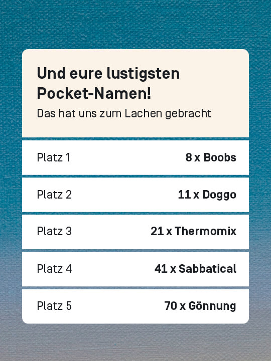 Eure lustigsten Pocket Namen. Diese Sparziele haben uns zum Lachen gebracht: Platz 1: 8 mal "Boobs", Platz 2: 12 mal "Doggo", Platz 3: 21 mal "Thermomix" und 6 mal "KitchenAid", Platz 4: 41 mal "Sabbatical",
Platz 5: 70 mal "Gönnung"