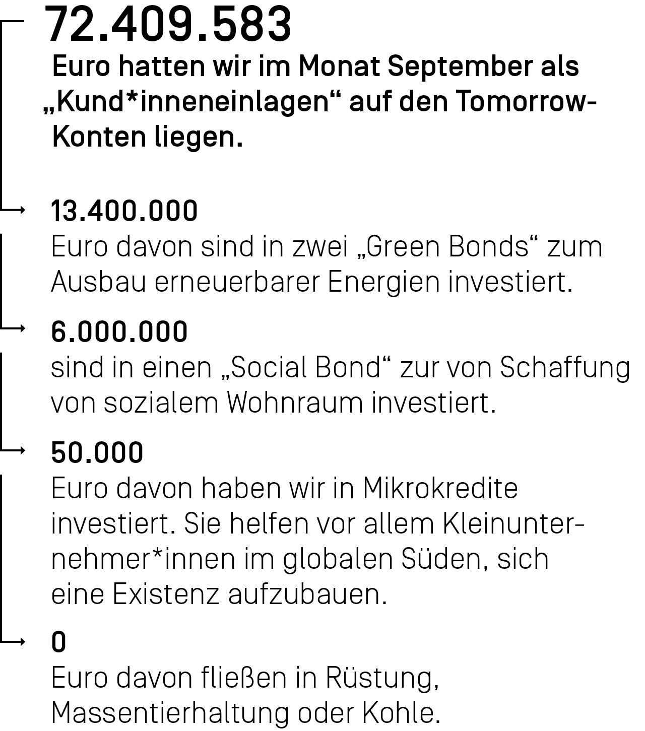 72.409.583 Euro hatten wir im Monat September als Kund*inneneinlagen auf den Tomorrow-Konten liegen.
