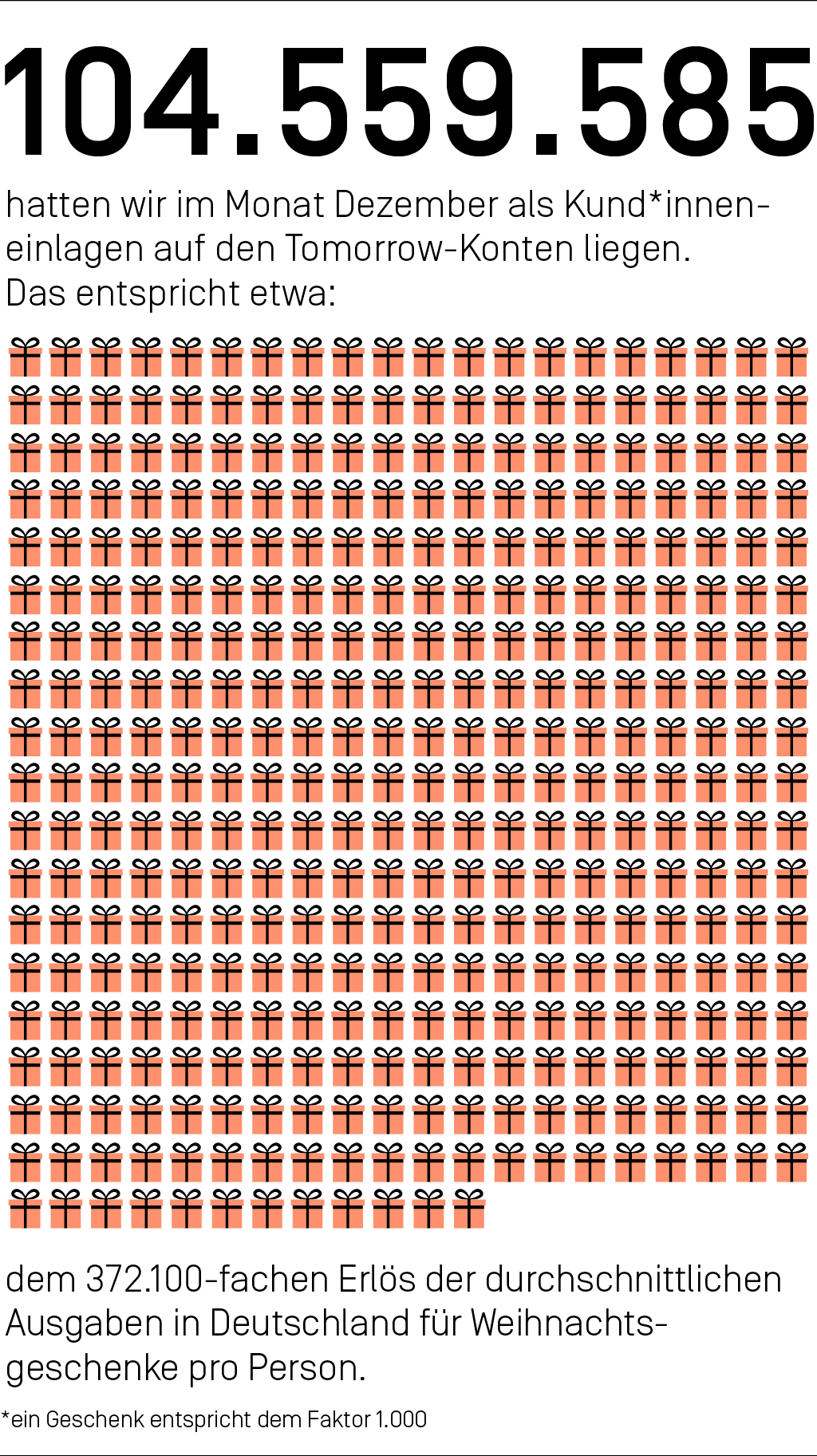 104.559.585 Euros hatten wir im Monat Dezember als Kund*inneneinlagen auf den Tomorrow-Konten liegen. Das entspricht etwa dem 372.100-fachen Erlös der durchschnittlichen Ausgaben in Deutschland für Weihnachtsgeschenke pro Person.