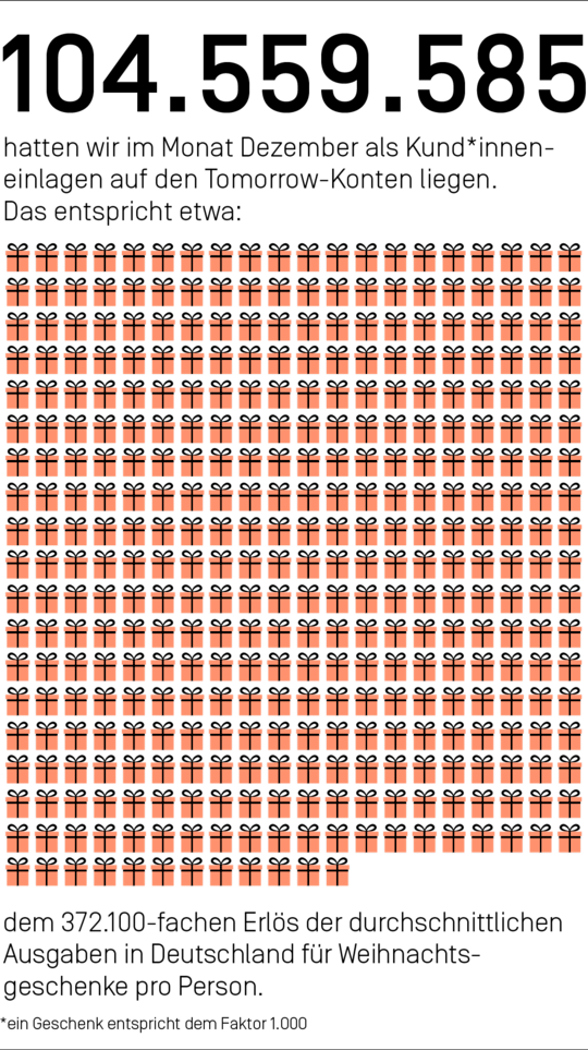 104.559.585 Euros hatten wir im Monat Dezember als Kund*inneneinlagen auf den Tomorrow-Konten liegen. Das entspricht etwa dem 372.100-fachen Erlös der durchschnittlichen Ausgaben in Deutschland für Weihnachtsgeschenke pro Person.