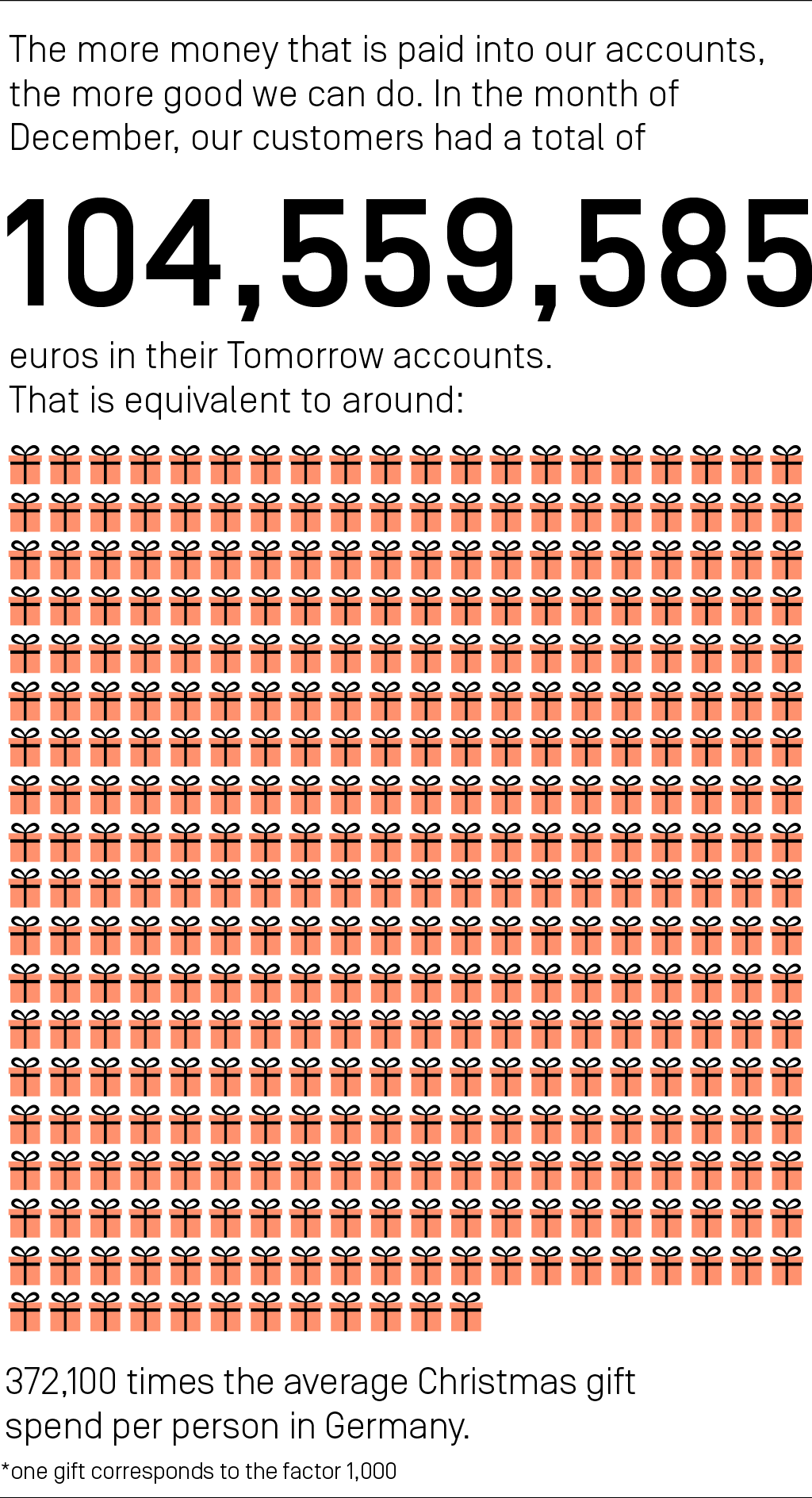 In the month of December, our customers had a total of 104,559,585 euros in their Tomorrow accounts. This is equivalent to around 372,100 times the average Christmas gift spend per person in Germany.