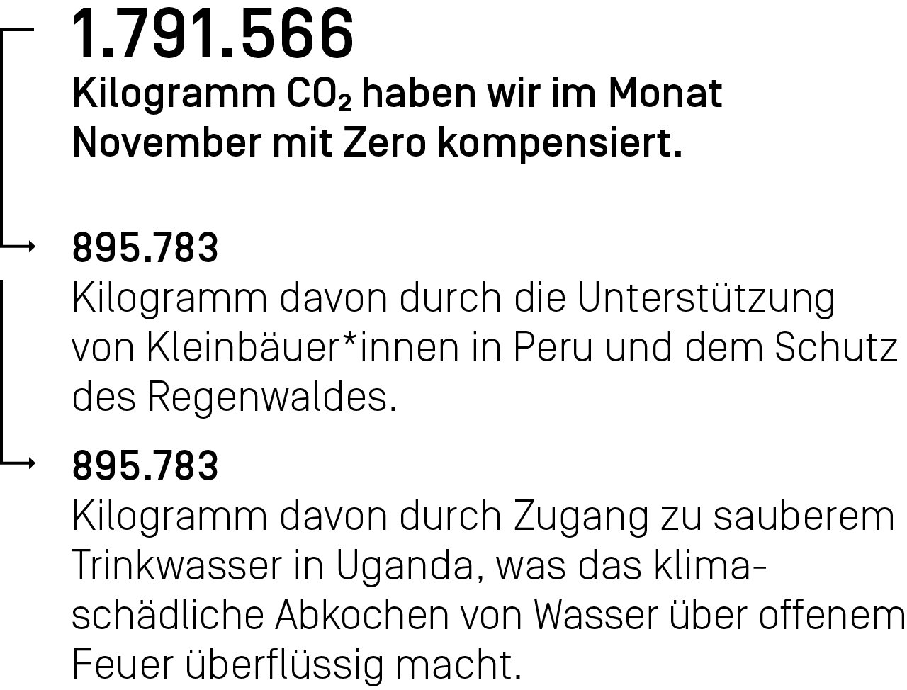 1.791.566 Kilogramm CO₂ haben wir im Monat November mit Zero kompensiert.