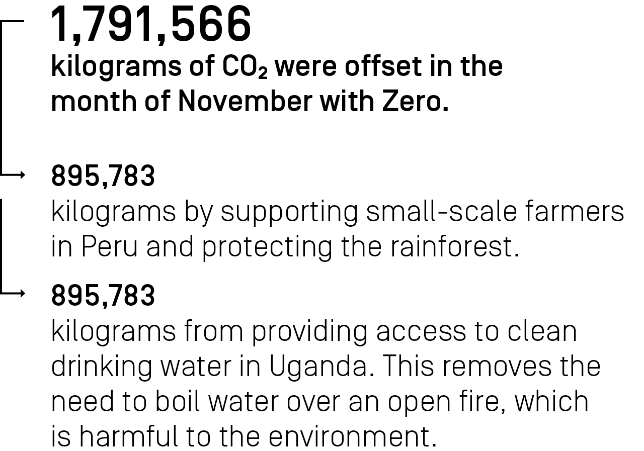 1,791,566 kilograms CO₂ were offset in the month of November with Zero.