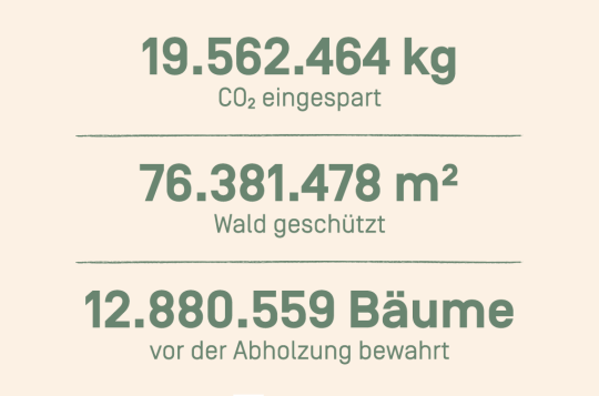 19.562.464 kg CO2 eingespart
76.381.478 m2 Wald geschützt
12.880.559 Bäume vor Abholzung bewahrt