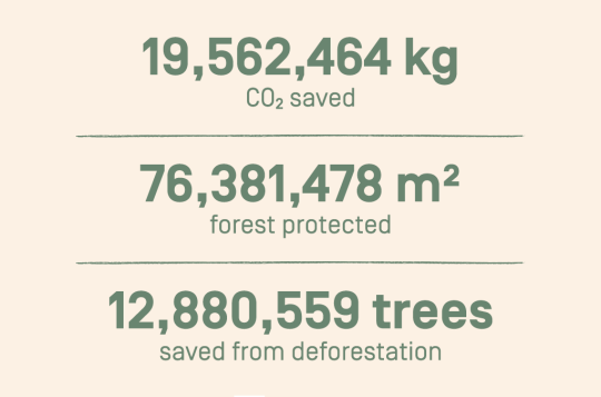 saved: 19,562,464 kg of CO 2
protected: 76,381,478 m 2 of forest
prevented: 12,880,559 trees from being cut down