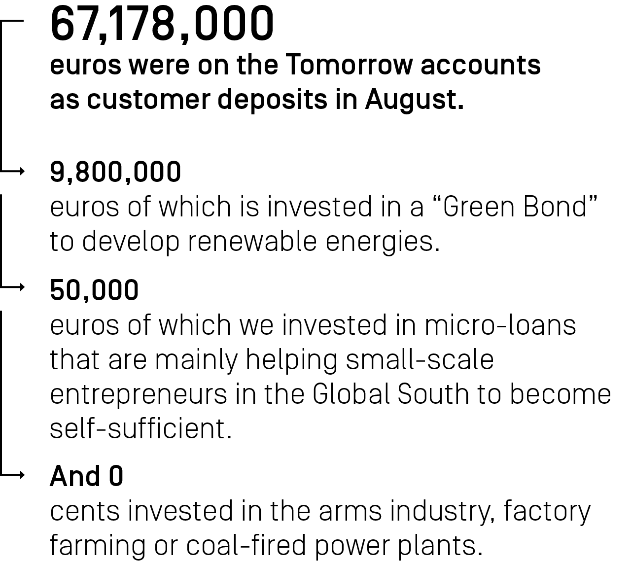 67,178,000 euros were on the Tomorrow accounts as customer deposits in August.
