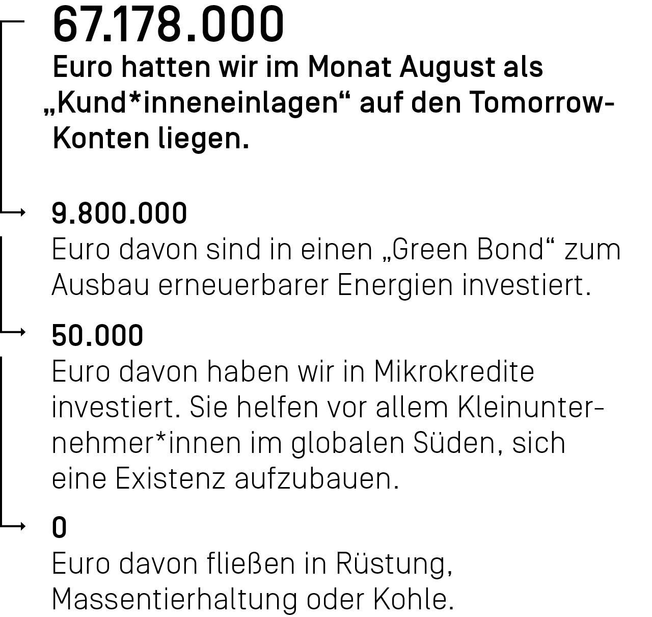 67.178.000 Euro hatten wir im Monat August als Kund*inneneinlagen auf den Tomorrow-Konten liegen.