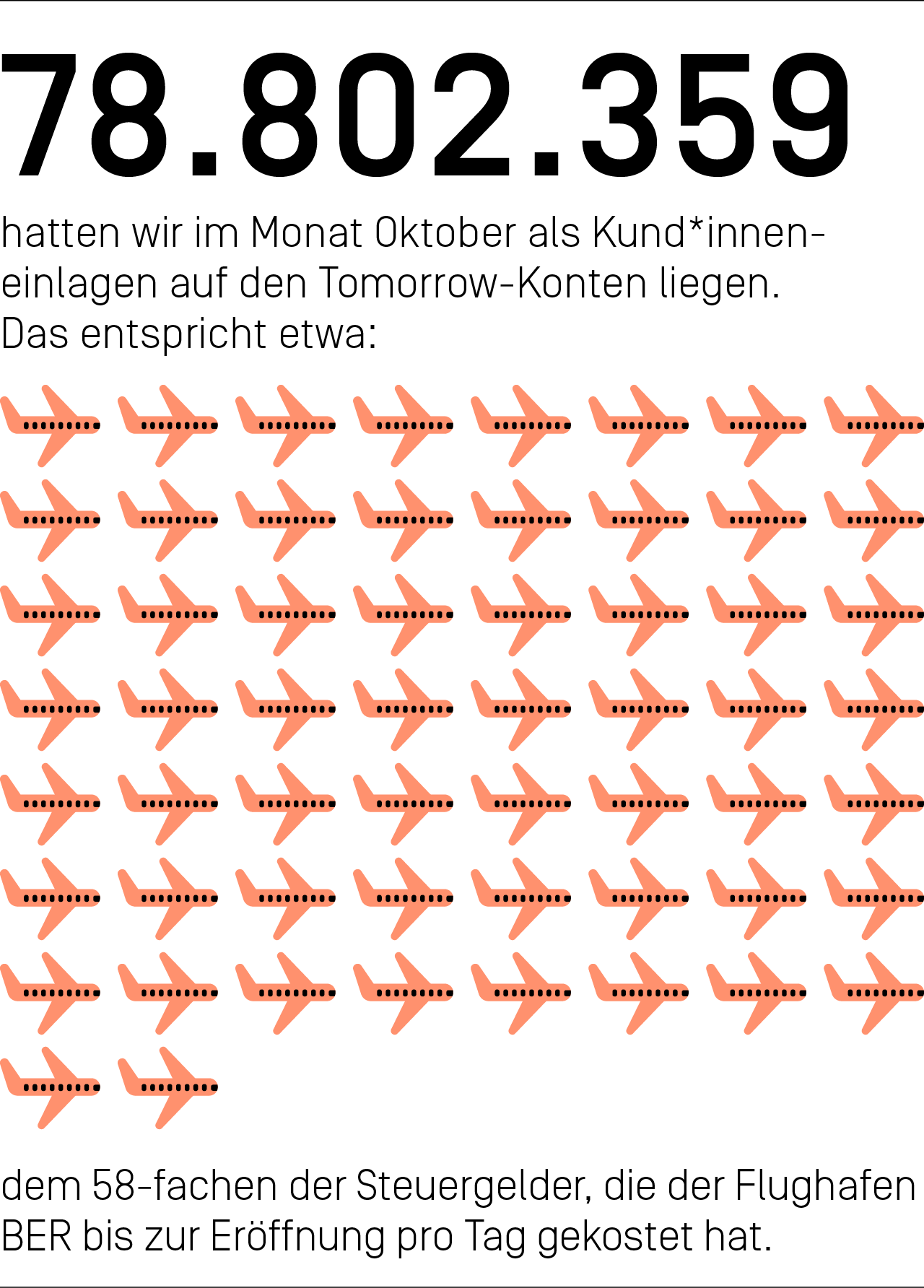 78.802.359 Euro hatten wir im Monat Oktober als Kund*inneneinlagen auf den Tomorrow-Konten liegen. Das entspricht etwa dem 58-fachen der Steuergelder, die der Flughafen BER bis zu Eröffnung pro Tag gekostet hat.