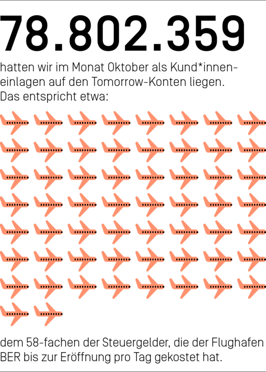 78.802.359 Euro hatten wir im Monat Oktober als Kund*inneneinlagen auf den Tomorrow-Konten liegen. Das entspricht etwa dem 58-fachen der Steuergelder, die der Flughafen BER bis zu Eröffnung pro Tag gekostet hat.